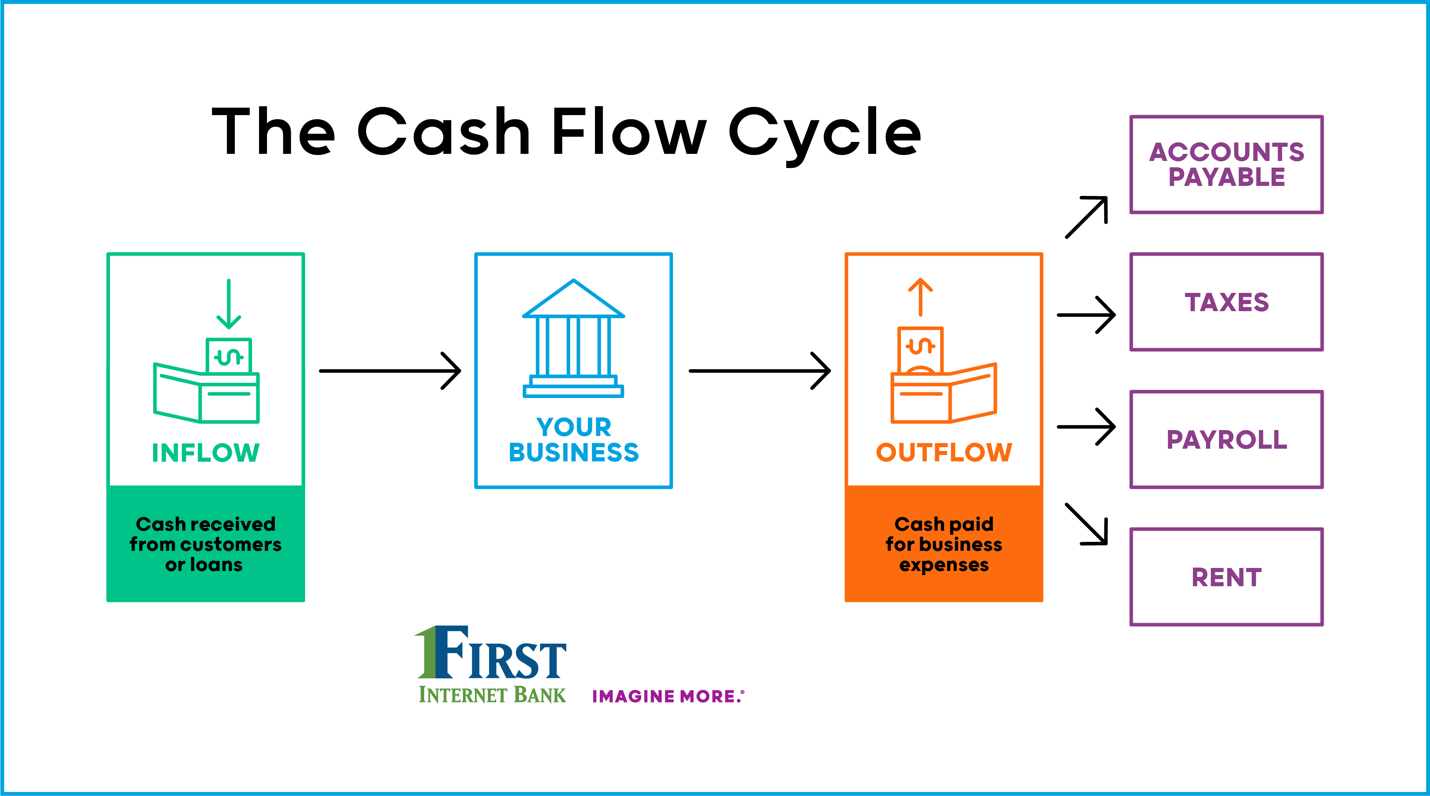 Cash Flow Analysis | First Internet Bank